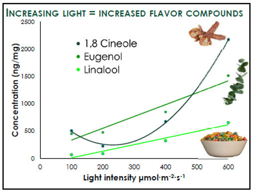 Graph showing how increasing lights increases flavor compunds in crops