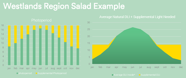 Two graphs showing photoperiod + supplemental photoperiod and average natural DLI + supplemental light needed at westlands region vine crops