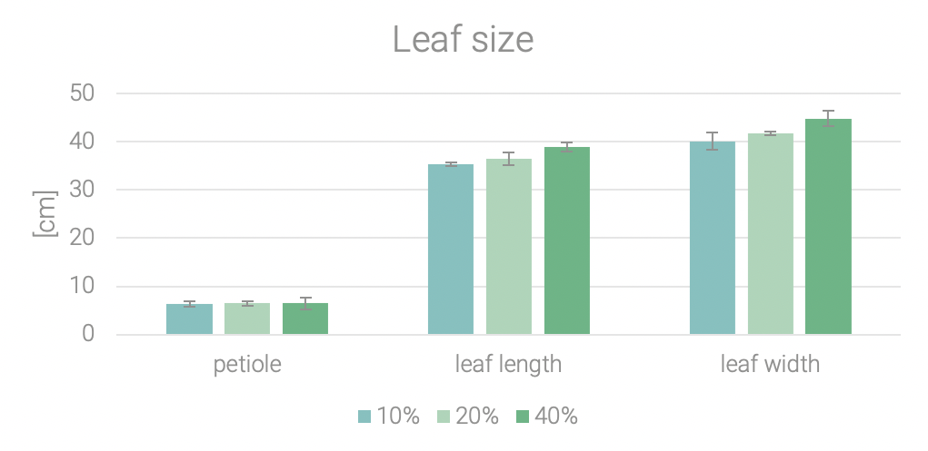 graph showing leaf size