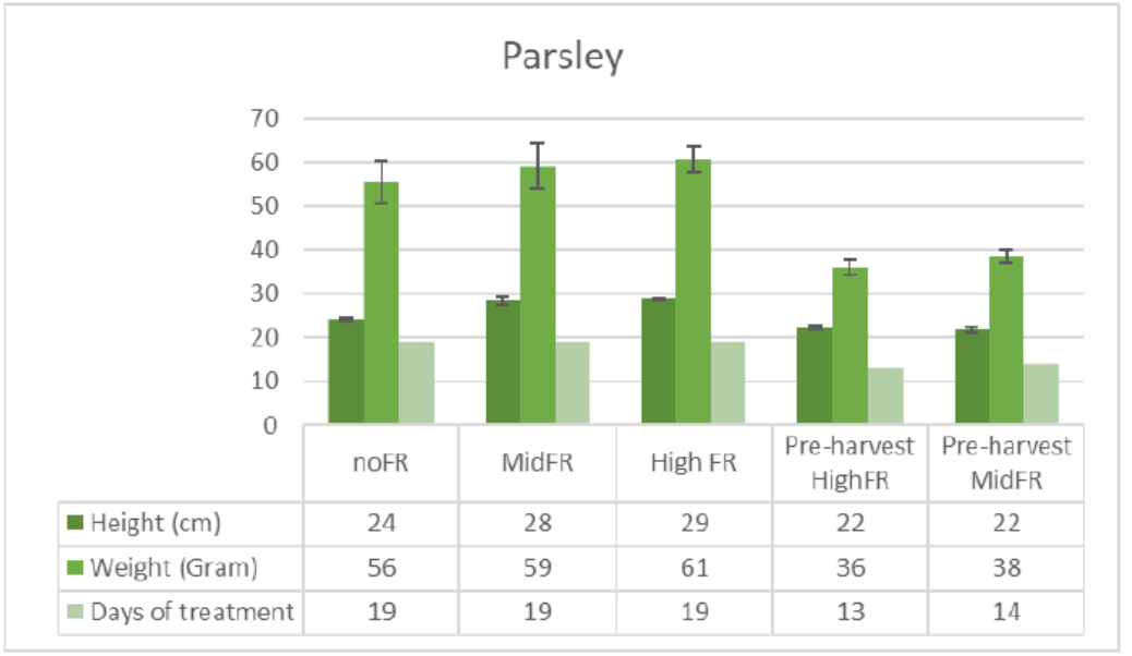 Graph showing results from parsley grown without far-red, mid far-red, high far-red, pre harvest high far-red and pre-harvets mid far-red