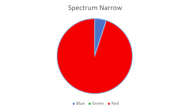 Spectrum narrow
