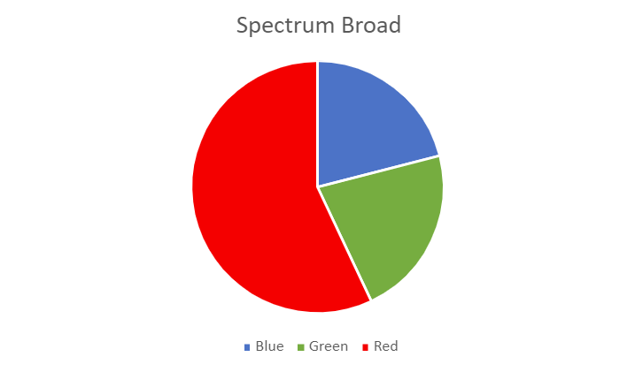 Spectrum broad