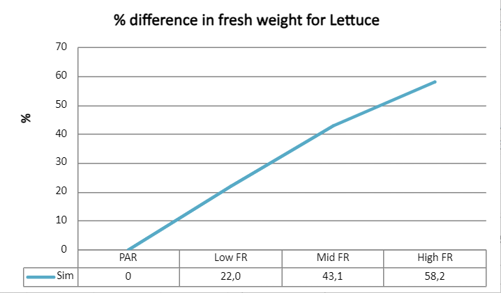 Difference in leaves weight