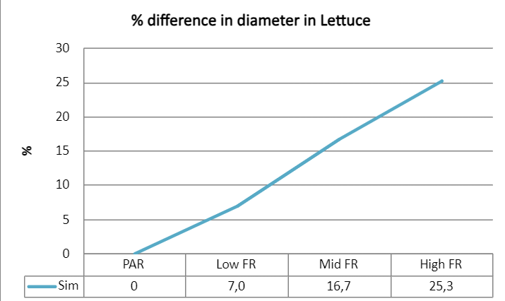 Difference in lettuce diameter