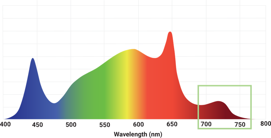 Spectrum with highlighted Far-Red