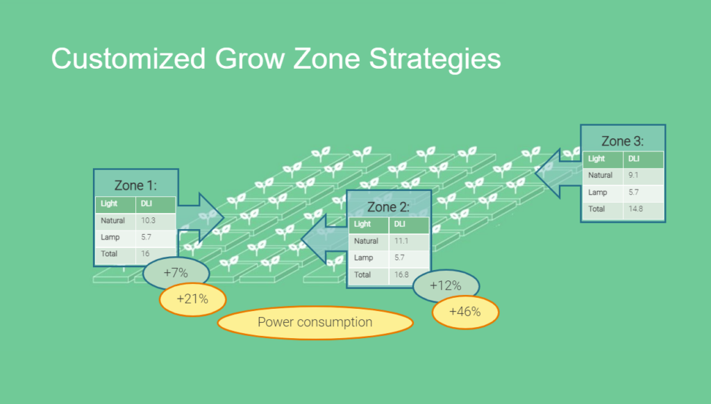 HelioCORE: customized grow zones strategies