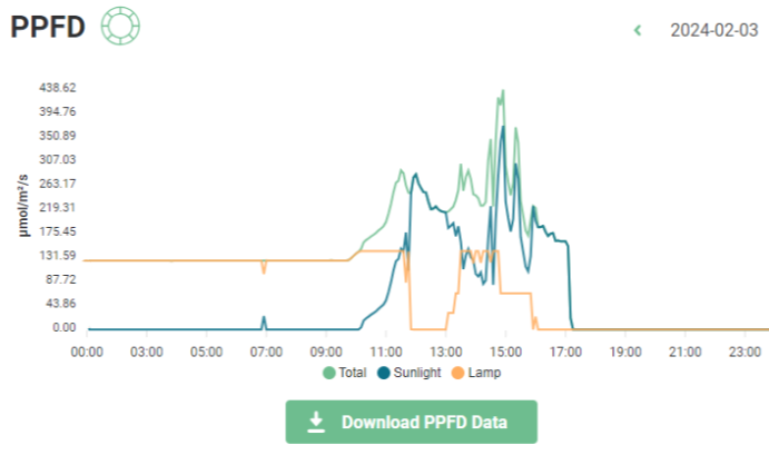 Graph showing PPFD